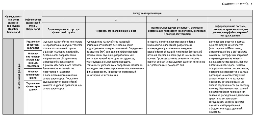 Мое представление о ключевых направлениях работы финансовой службы несколько - фото 9