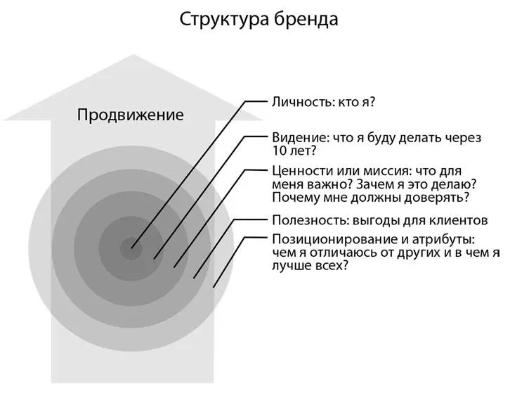 Схема 1 Ядерная модель построения персонального бренда Второй круг или - фото 2