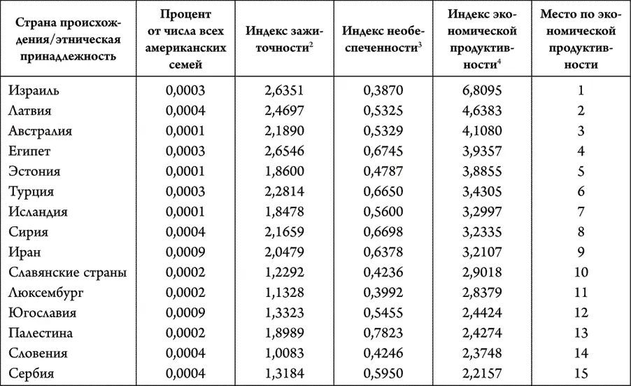 2Например в Израиле концентрация семей с высоким доходом свыше 100 000 - фото 2