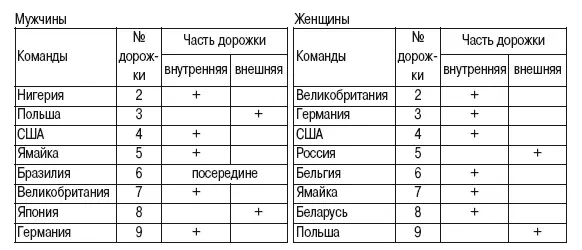 Следует учитывать тот факт что чем дальше дорожка находится от внутренней - фото 18