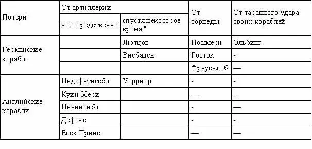 75 Таблица 7 Общее количество участвовавших в Ютландском бою кораблей и - фото 16