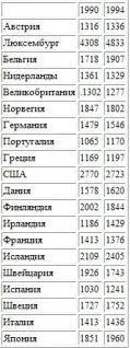 В России потребление нефти включая ГКЖ надушу населения в 1990 году составило - фото 10