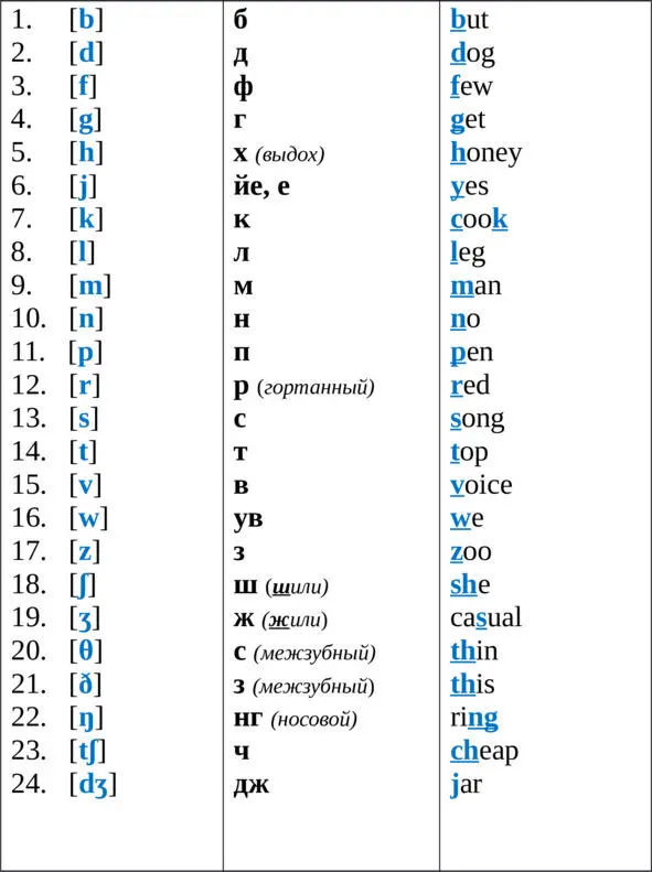 PS В английском языке 24 согласных звука Vowels гласные звуки PS В - фото 2