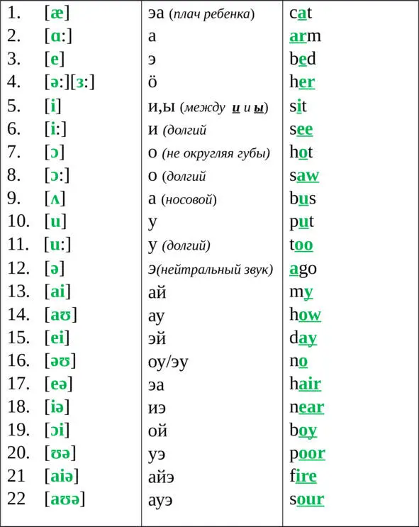 PS В английском языке 22 гласных звука Aa ei Hello A Hello - фото 3