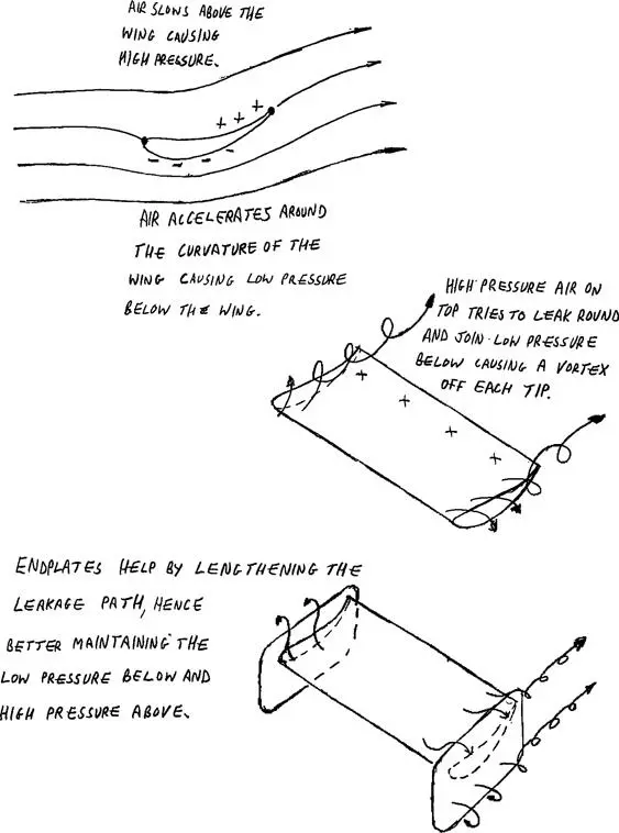 Figure 2How a wing works and how it forms a vortex at its tips Aircraft and - фото 13