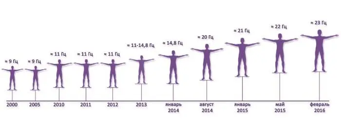 Илл 1 Увеличение высоких энергий в Человеке Великое Развитие До 2010 года - фото 3