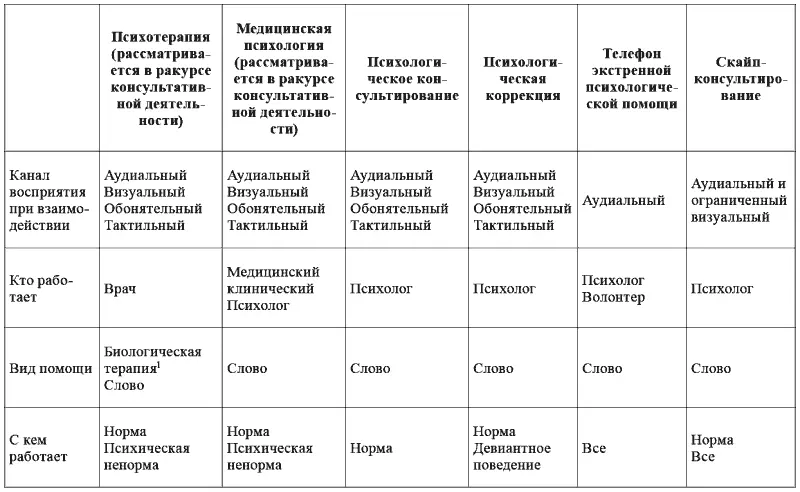 Биологическая терапия 41 Поскольку выделение психокоррекциикак относительно - фото 1