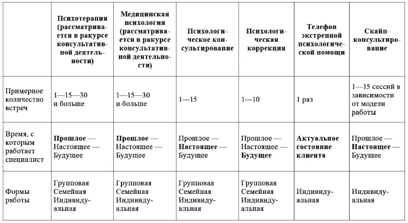 Биологическая терапия 41 Поскольку выделение психокоррекциикак относительно - фото 2