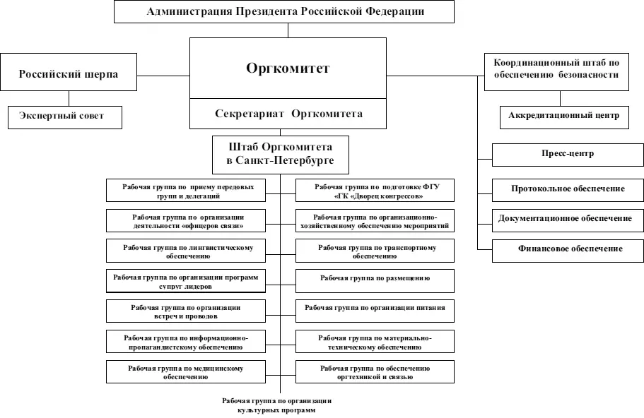 Рис 1 Организационная схема подготовки саммита Группы восьми в - фото 4