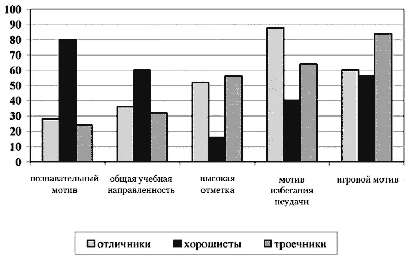 Рис 12Мотивы младших школьников с разным уровнем успеваемости 3 Для - фото 2