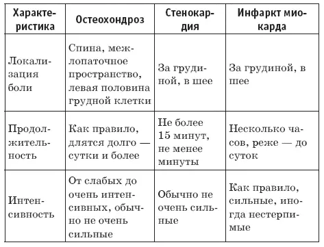 Перечислим теперь боли которые с высокой вероятностью не являются проявлением - фото 4