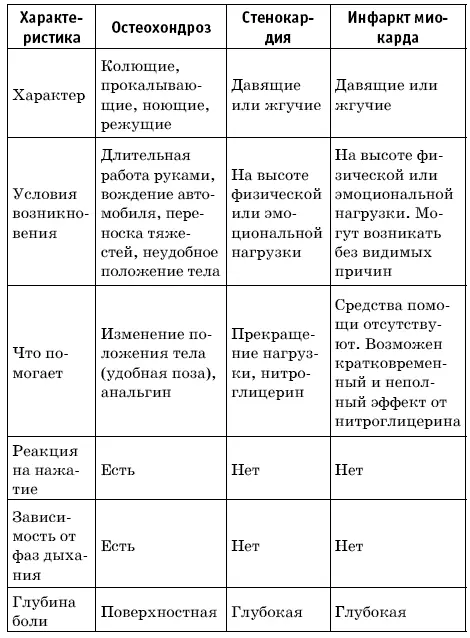 Перечислим теперь боли которые с высокой вероятностью не являются проявлением - фото 5