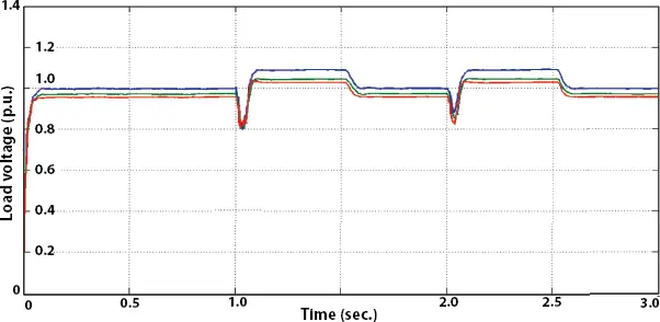 Figure 221 Load voltage profile in test case4 Figure 222 Load voltage - фото 63