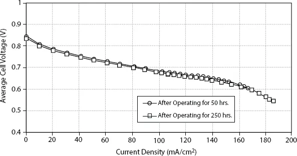 Figure 23 PAFC average cell voltage vs current density Where V dc Fuel cell - фото 14