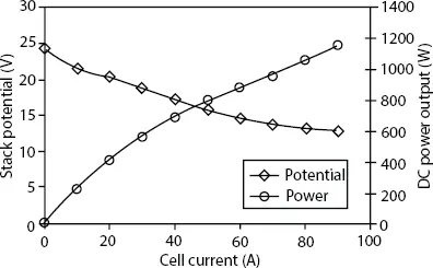Figure 22 PAFC characteristics Figure 23 PAFC average cell voltage vs - фото 13