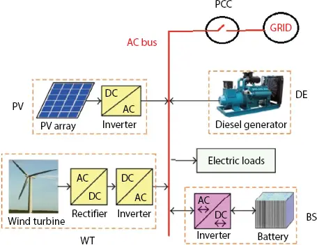 Figure 17 Microgrid in Grid Connected mode The authors of Ref 47 have - фото 8