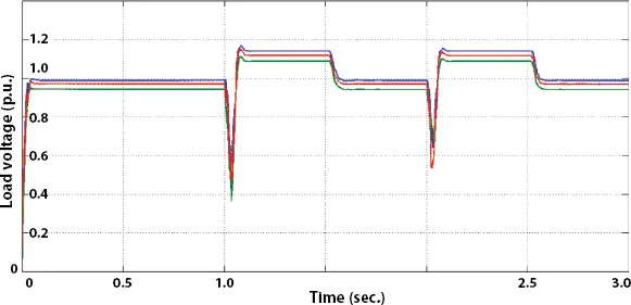 Figure 220 Load voltage profile in test case3 2534 Test Case 4With - фото 62