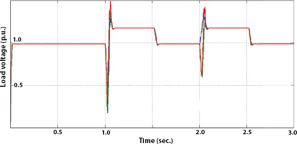 Figure 218 Load voltage profile in test case1 During the singlephase to - фото 60