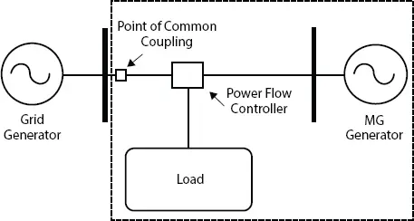 Figure 21 Basic structure of microgrid MG 221 Selection of Source for DG - фото 10