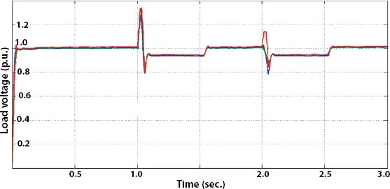 Figure 219 Load voltage profile in test case2 At 20 s phase to ground fault - фото 61