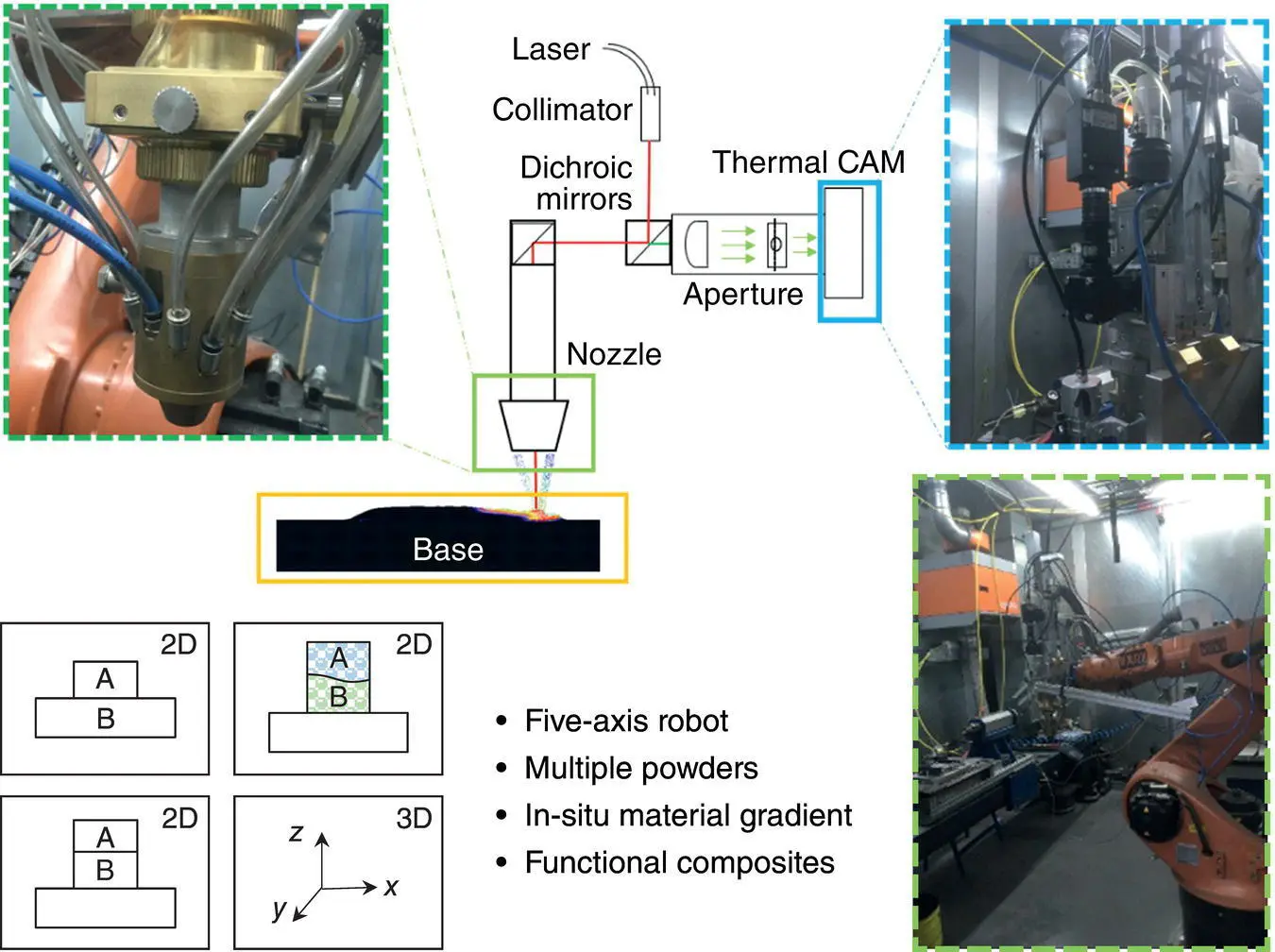 Figure 14 Schematic of powder feedstock based Direct Energy Deposition DED - фото 7