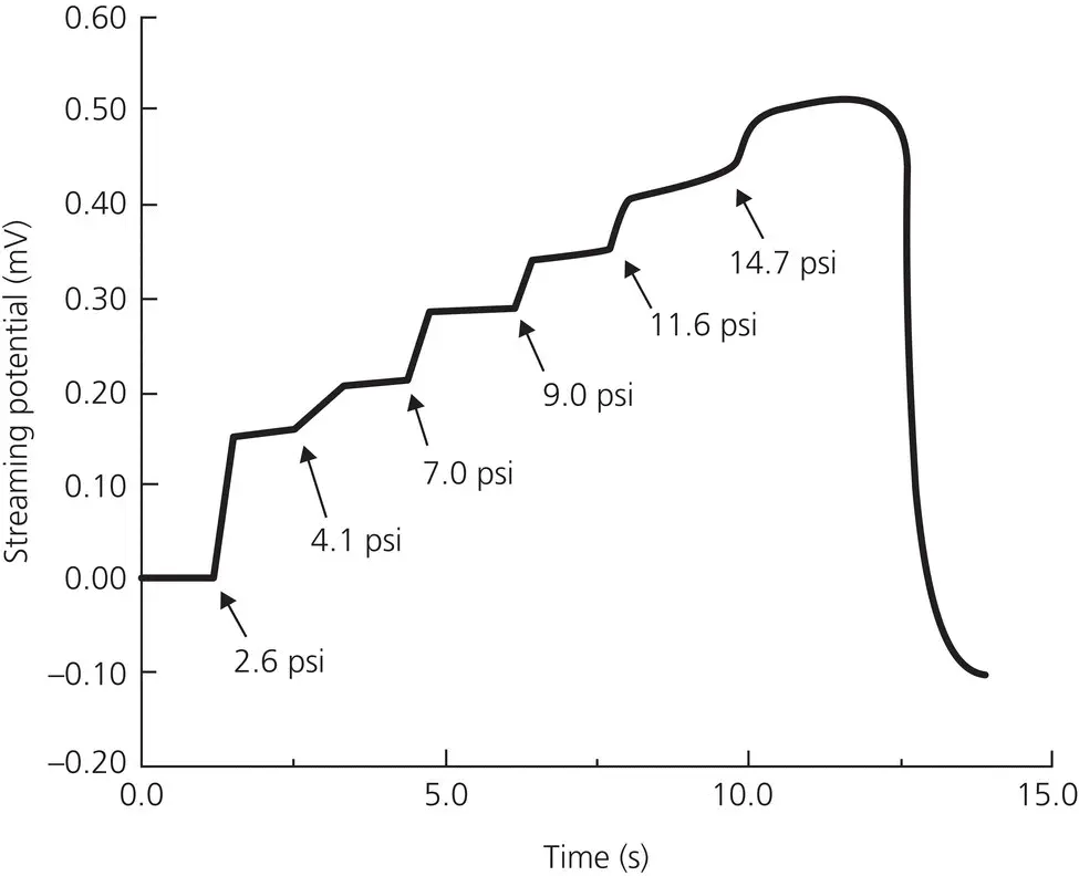 Figure 220 Results of a typical intact bonestreaming potential mV in pH - фото 42
