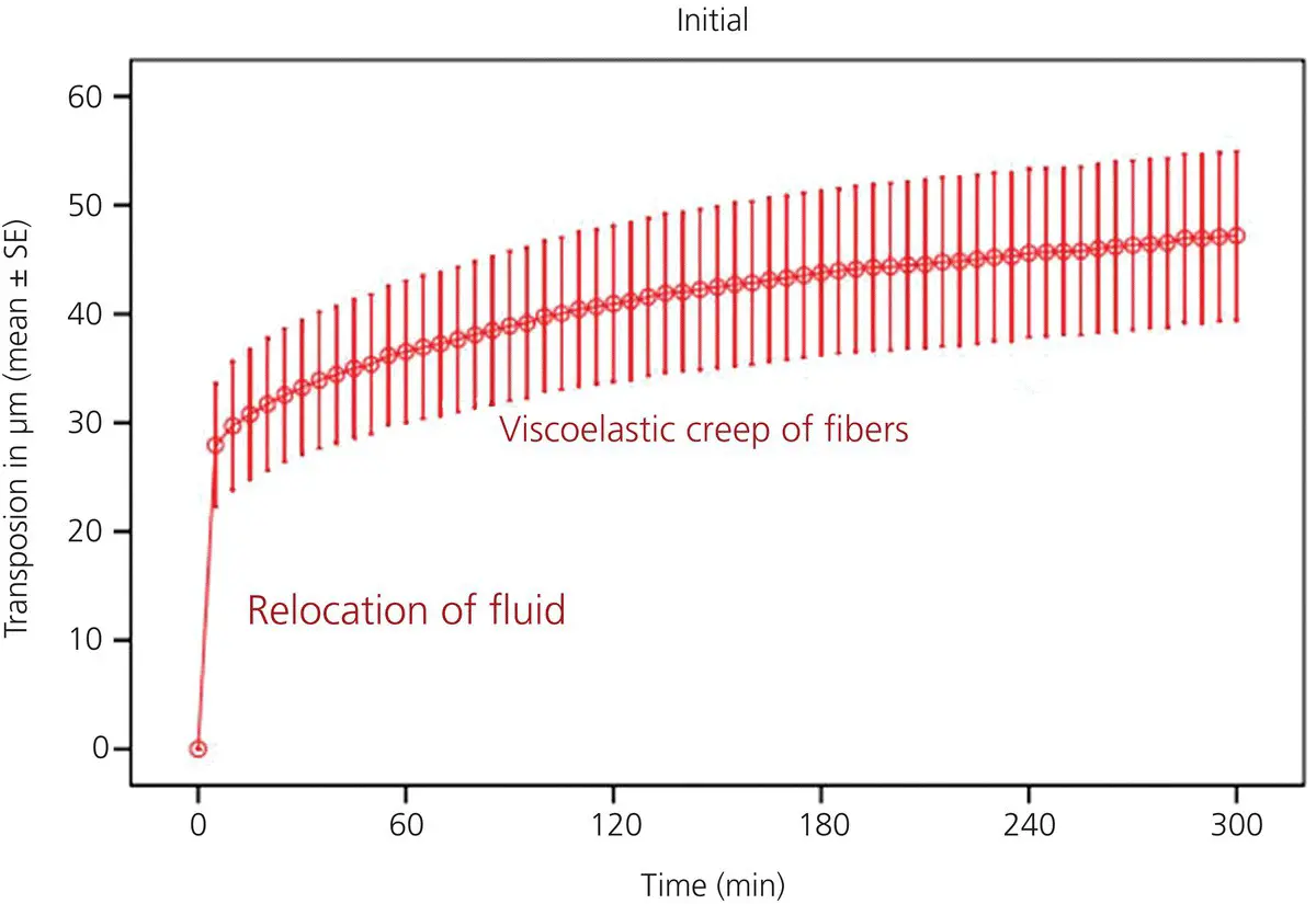 Figure 34 The transposition of a dog premolar during the first 5 hours after - фото 51