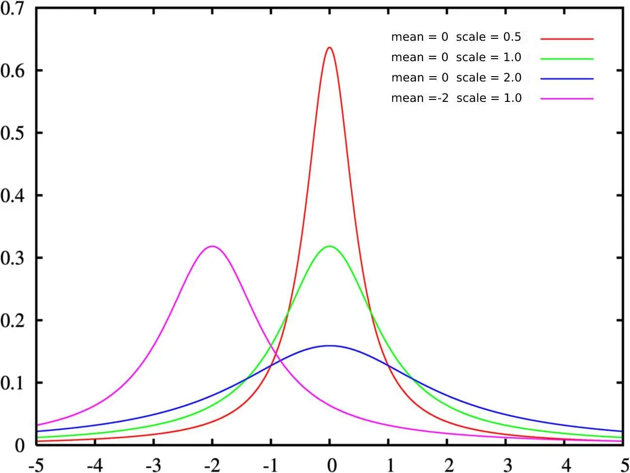 Распределение Коши является классическим примером распределения с толстыми - фото 2