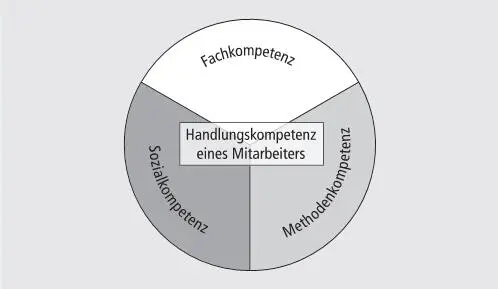 Handlungskompetenz Mit Handlungskompetenz ist Ihre Fähigkeit und Bereitschaft - фото 2