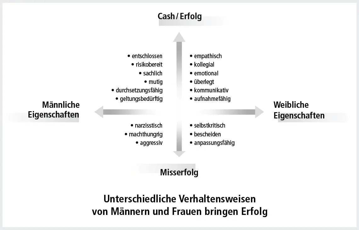 Wenn wir uns die typischen Eigenschaften der Frauen ansehen kann eine - фото 4