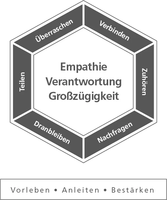 Wahre Loyalität ist die natürliche Konsequenz eines an den Prinzipien der - фото 8