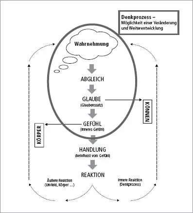 Abb 1 Adlersches Steuerungsmodell Quelle Eric Adler modifiziert vom - фото 2