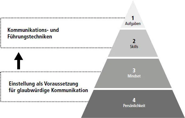 Abb 1 Das Mindset bestimmt das Verhalten Eine wesentliche vielleicht sogar - фото 8