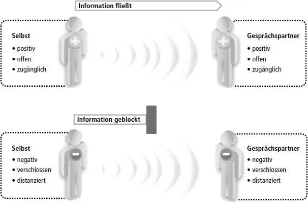 Abb 2 Resonanz funktioniert positiv wie negativ Dass Einflussnahme anders - фото 9