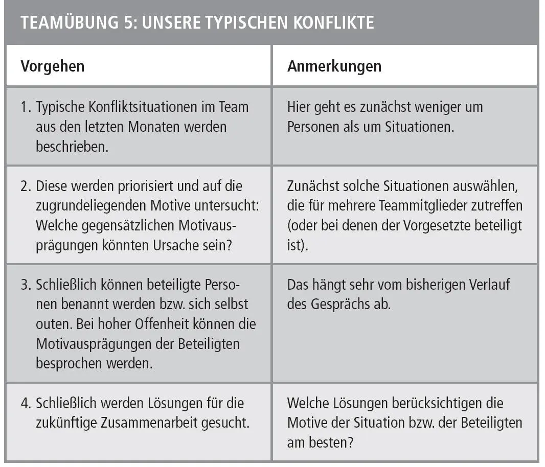 Anlass Regelmäßige StrategieKlausuren mit Fokus auf Aufgaben und - фото 22