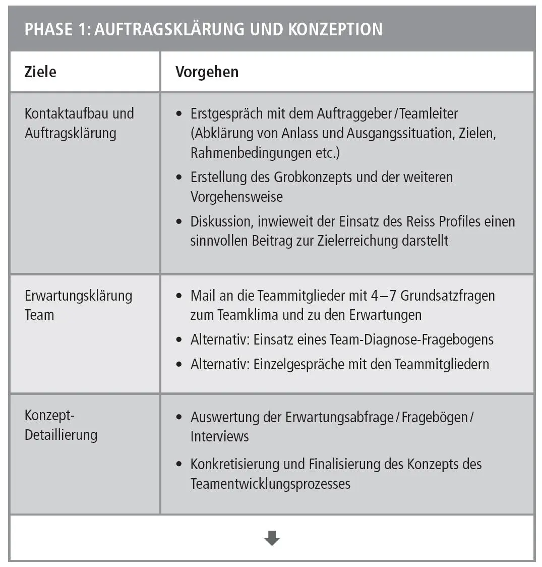 Die 16 Lebensmotive in der Praxis - фото 14