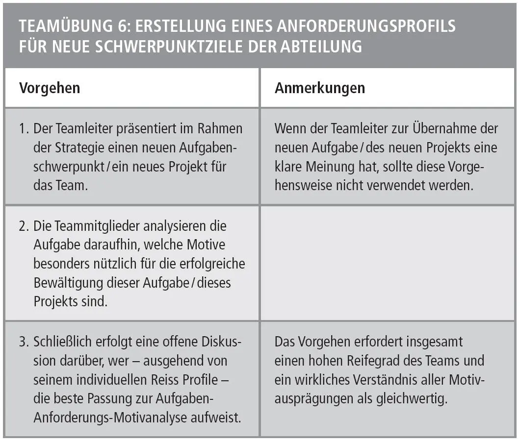 Anlass Teamentwicklung in einem virtuellen Team Grundsätzlich lassen sich in - фото 23
