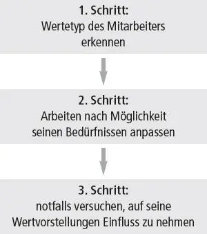 Unterschiedliche Wertetypen Wertebezogenes Führungsverhalten Um als - фото 4