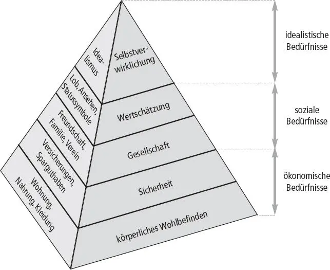 Aufgrund seiner Beobachtungen kam Maslow zu folgender fundamentalen Erkenntnis - фото 9