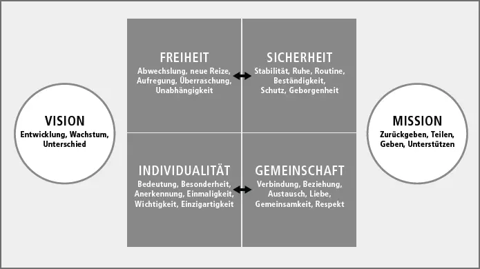 Schauen wir uns nun die Kernbedürfnisse im Einzelnen an 1 Kernbedürfnis - фото 23