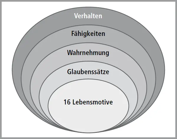 Abb 8 Das ZwiebelschalenModell Identität als Zwiebel Die äußerste Schicht - фото 9