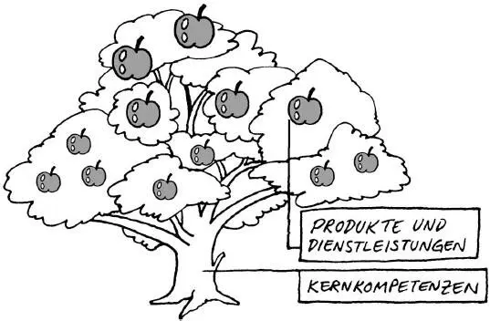 Abbildung 5 Herausragende Produkte und Dienstleistungen entstehen aus - фото 21