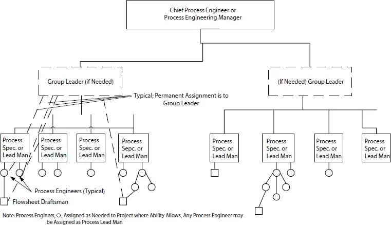 Figure 141 A process engineering section supervision chart Ludwig 1 - фото 6