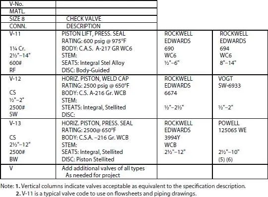 Figure 1421 Typical valve codes and specifications By permission Borden - фото 35