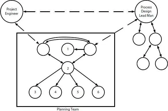 Figure 142 Typical organization of engineering planning team 2 Figure - фото 7
