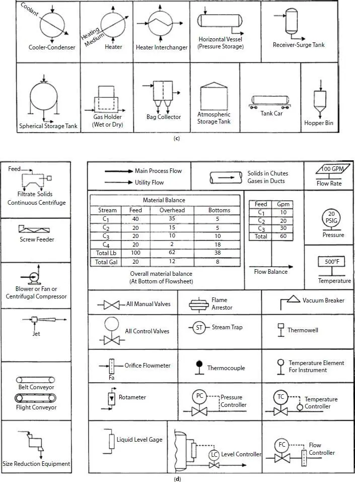Figure 1416 a Process variables b Pumps and solids 9 c Storage and - фото 24