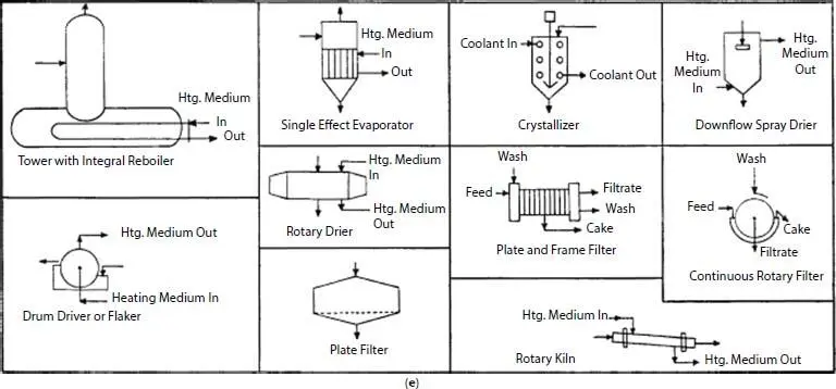 Figure 1416 a Process variables b Pumps and solids 9 c Storage and - фото 25