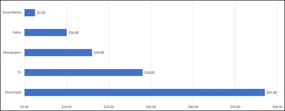 Created with data compiled from Lyfe Marketing FIGURE 16The cost of social - фото 12