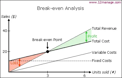 FIGURE 25The breakeven chart plots fixed plus variable costs each sale - фото 48