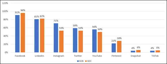 Adapted from Social Media Examiner 2020 Social Media Marketing Industry - фото 77